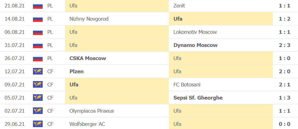 Thanh tich gan day cua Ufa