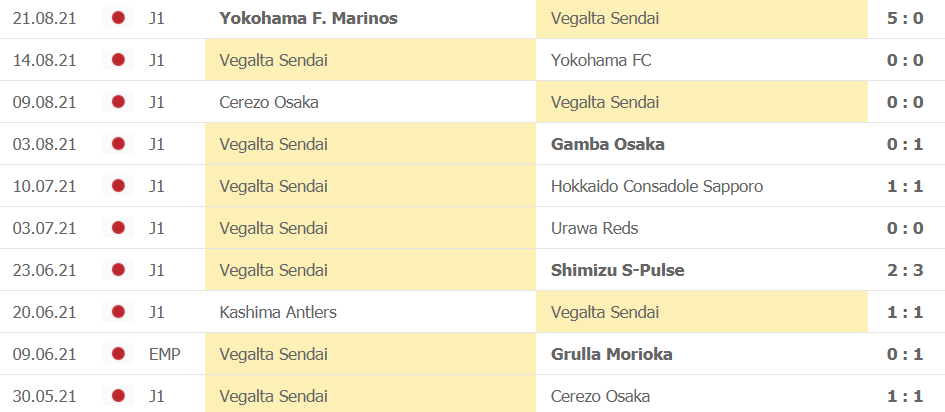 Thanh tich gan day cua Vegalta Sendai Thanh tich gan day cua Vegalta Sendai