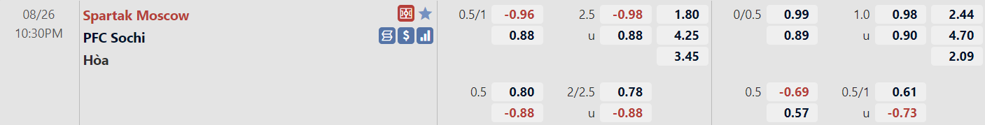 Ti le tran Spartak Moscow vs Sochi