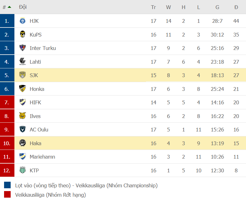 BXH giải VĐQG Phần Lan