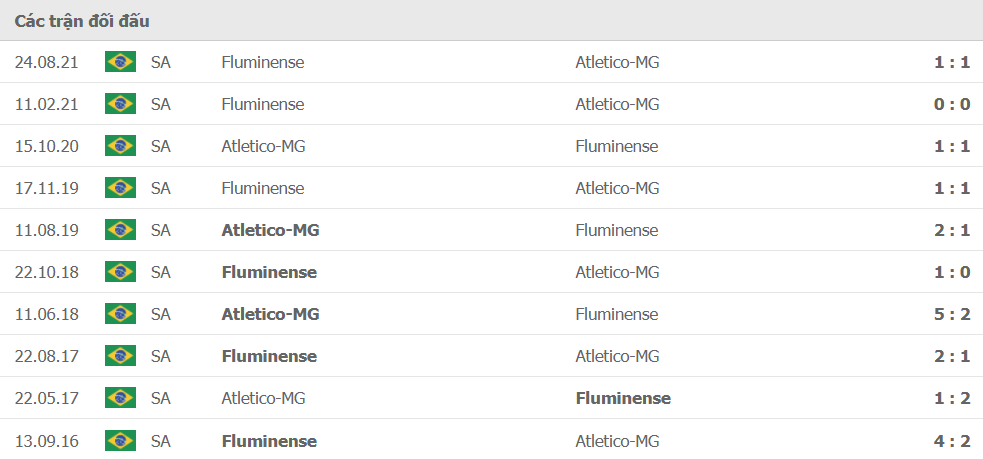 Lịch sử đối đầu Fluminense vs Atletico Mineiro