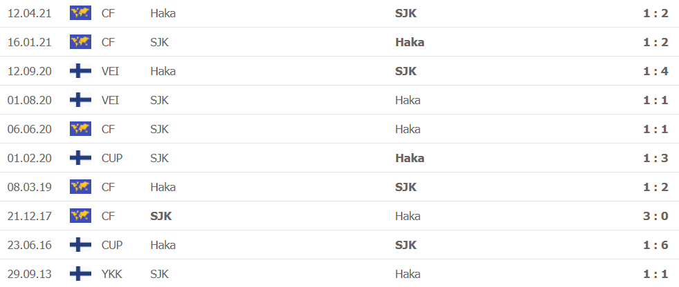 Lịch sử đối đầu SJK vs Haka
