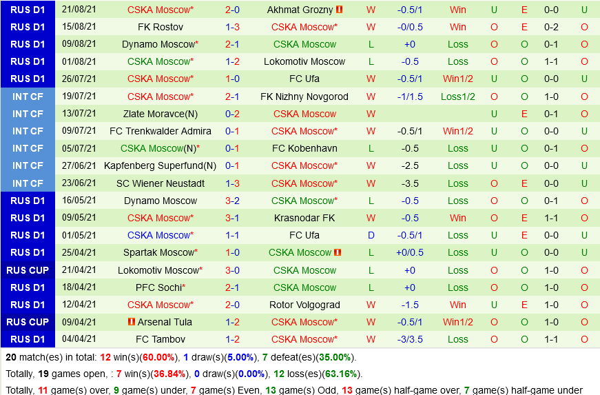 Zenit vs CSKA Moscow