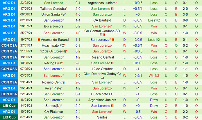Soi kèo Estudiantes vs San Lorenzo VĐQG Argentina 2021