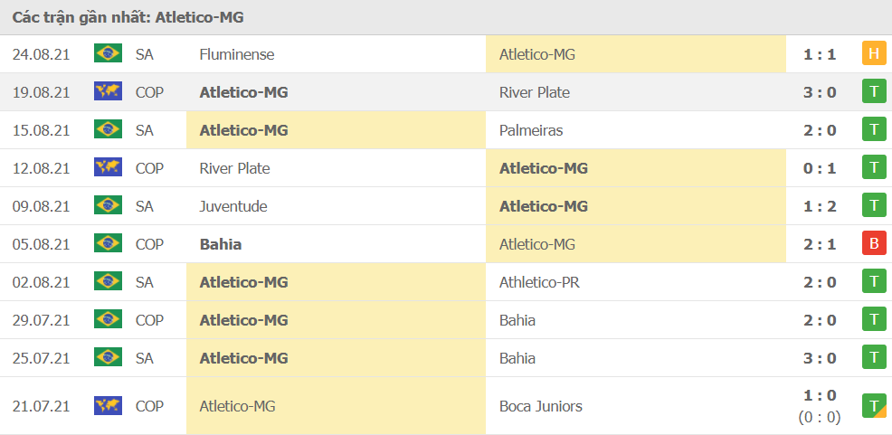 Thành tích gần đây của Atletico Mineiro