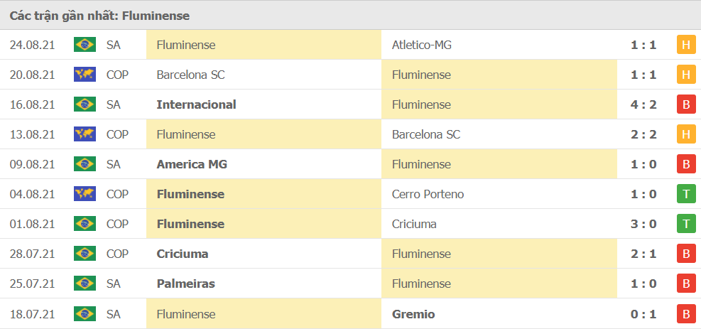 Thành tích gần đây của Fluminense