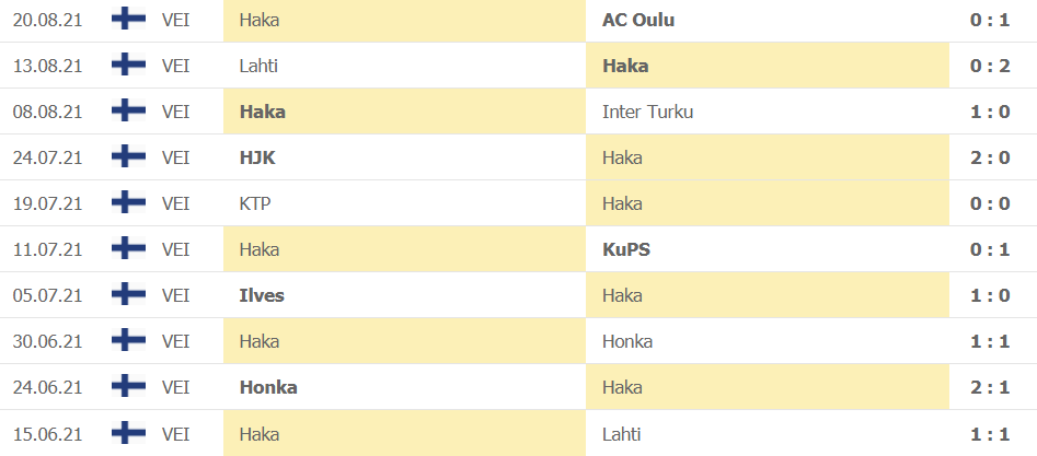 Thành tích gần đây của Haka