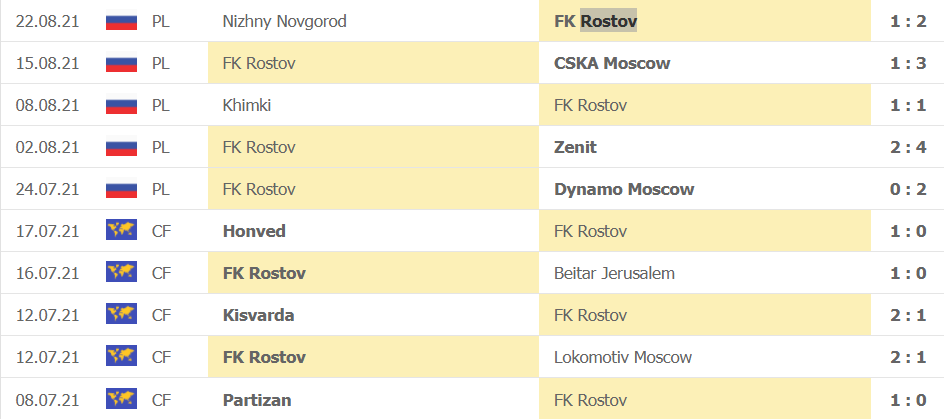 Thành tích gần đây của Rostov