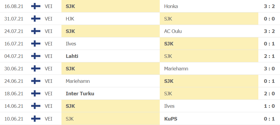 Thành tích gần đây của SJK