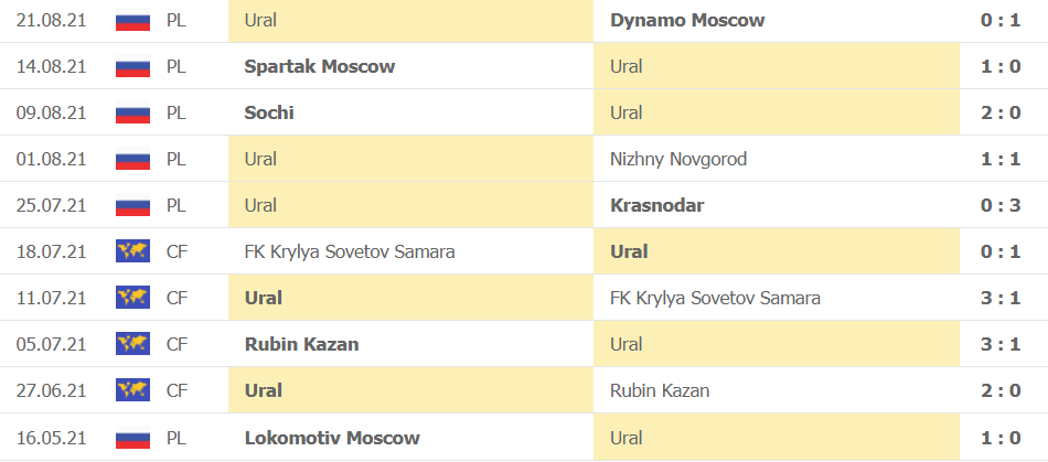 Thành tích gần đây của Ural