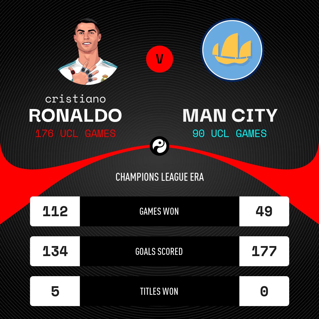 So sánh Ronaldo vs Man City tại cúp C1