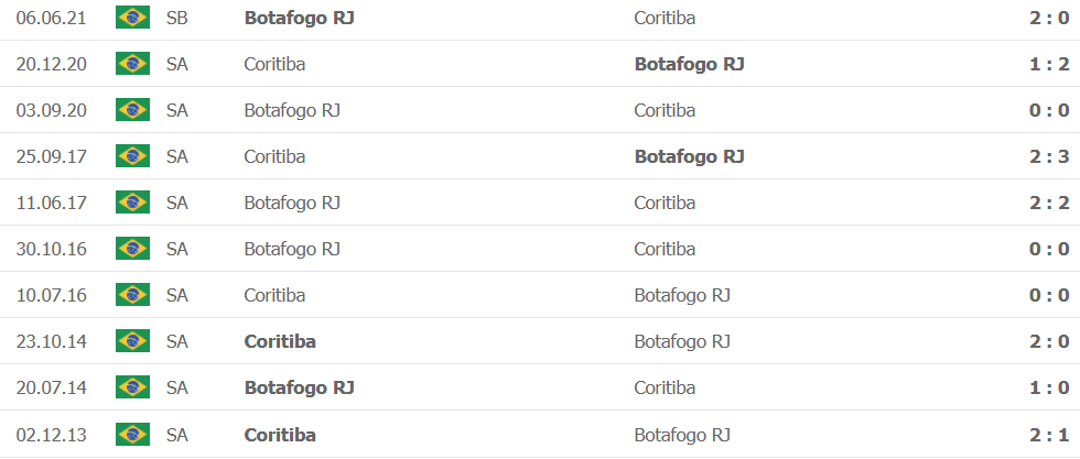 Lịch sử đối đầu Coritiba vs Botafogo