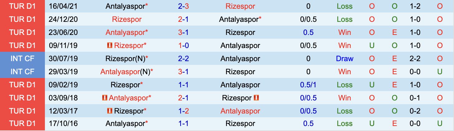 Lịch sử đối đầu Antalyaspor vs Rizespor