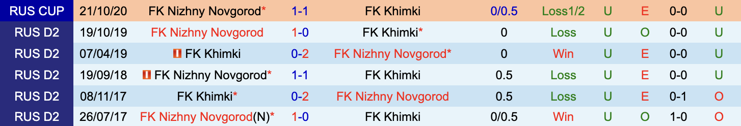 Lịch sử đối đầu Khimki vs Nizhny Novgorod