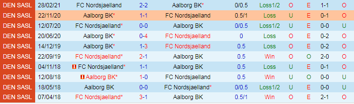 Lịch sử đối đầu Aalborg BK vs Nordsjaelland