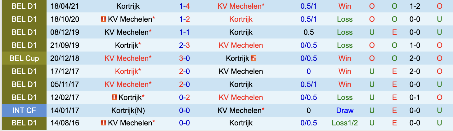 Lịch sử đối đầu giữa Kortrijk vs KV Mechelen