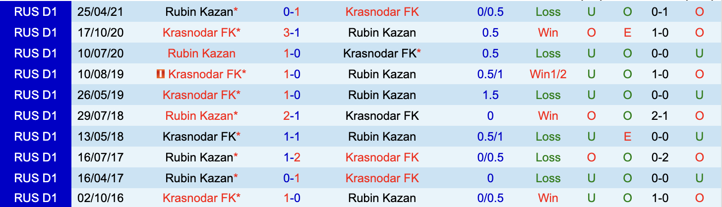 Lịch sử đối đầu Krasnodar vs Rubin Kazan