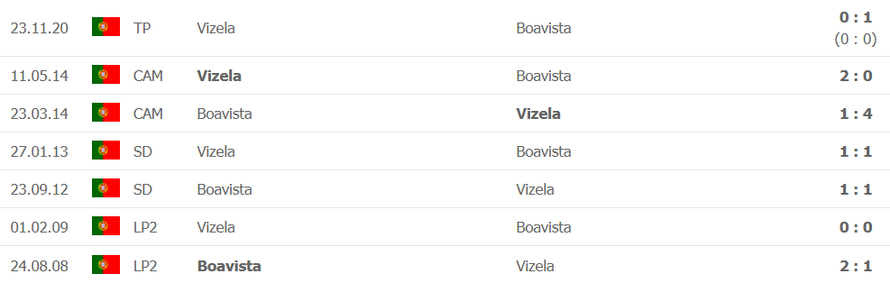 Lịch sử đối đầu Vizela vs Boavista