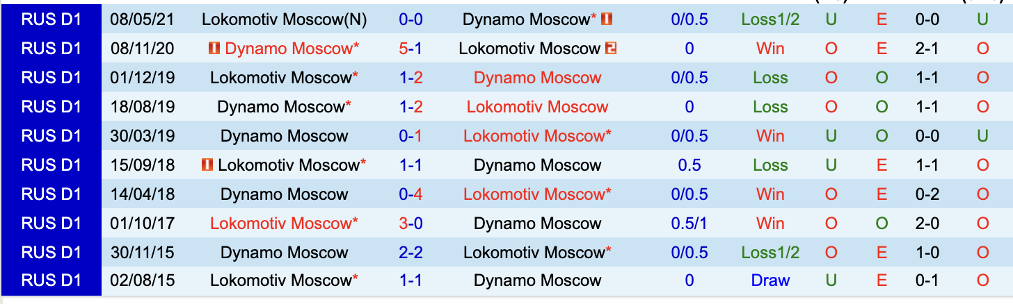 Lịch sử đối đầu Dinamo Moscow vs Lokomotiv Moscow