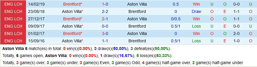 Aston Villa vs Brentford Aston Villa vs Brentford