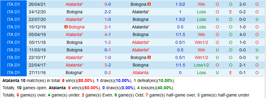Atalanta VS Bologna