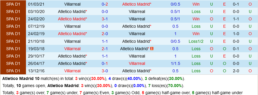Atletico Madrid VS Villarreal