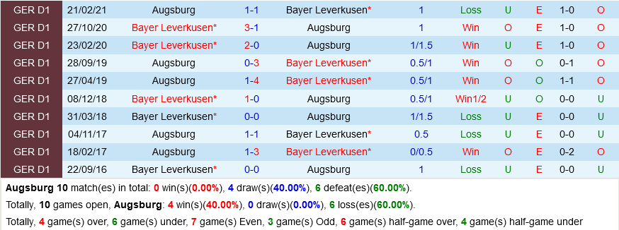 Augsburg VS Leverkusen