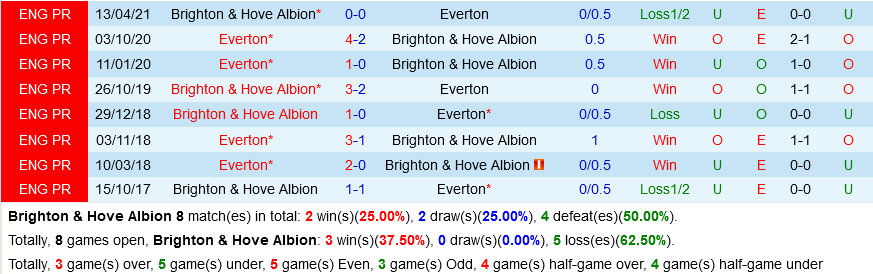 Brighton VS Everton