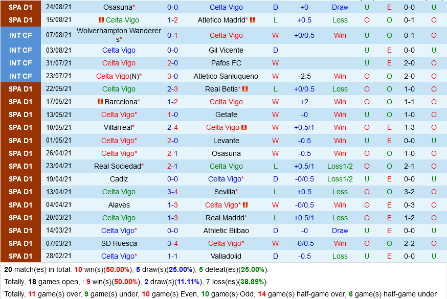 Celta Vigo VS Bilbao