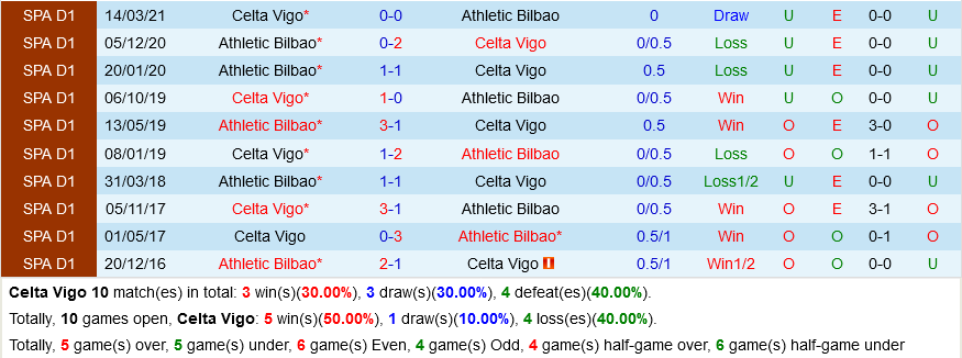 Celta Vigo VS Bilbao