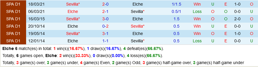 Elche vs Sevilla