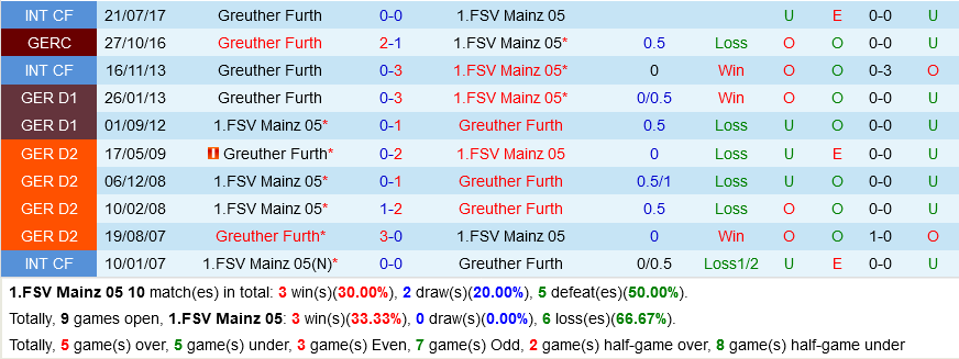 Mainz VS Greuther Furth