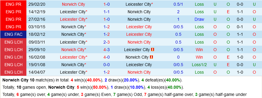 Norwich VS Leicester Norwich VS Leicester