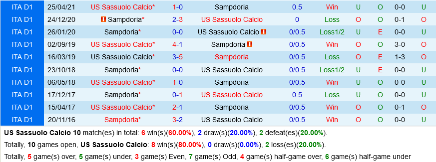 Sassuolo VS Sampdoria