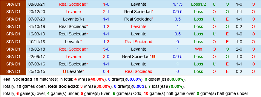 Sociedad VS Levante