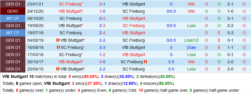 Stuttgart VS Freiburg