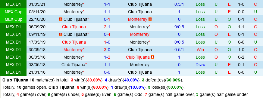 Tijuana vs Monterrey