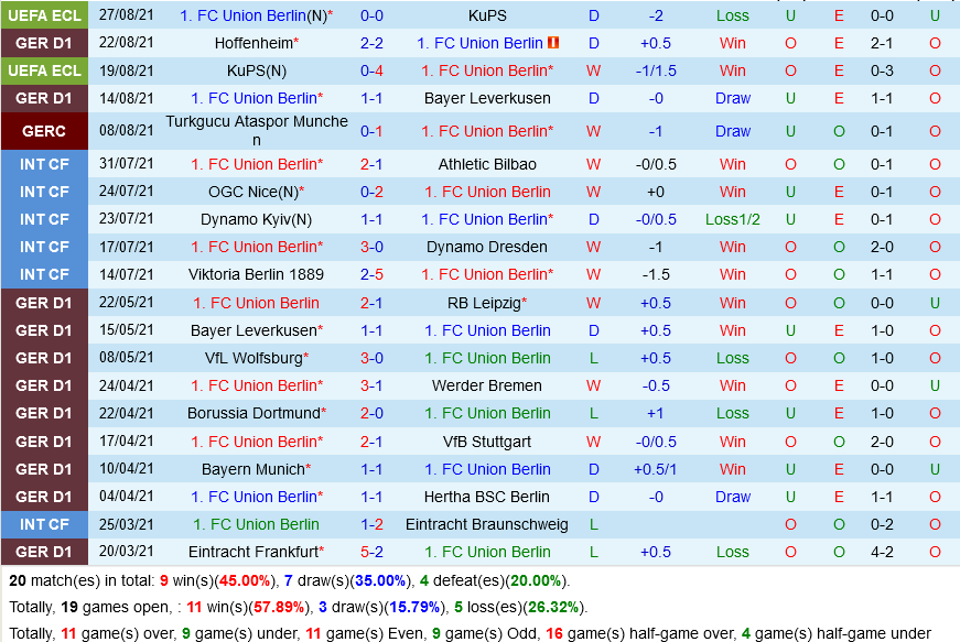 Union Berlin VS Gladbach