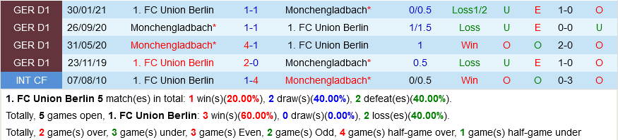 Union Berlin VS Gladbach