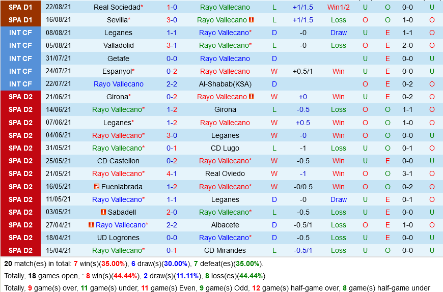 Vallecano VS Granada