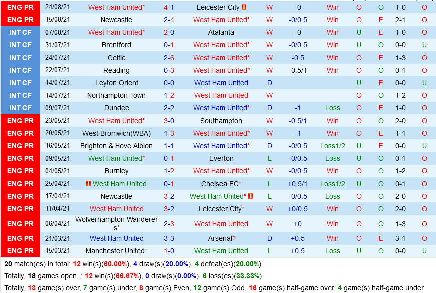 West Ham VS Crystal Palace