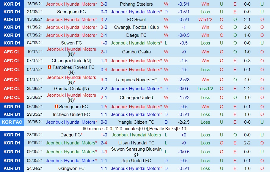 Nhận định Jeonbuk Motors vs Suwon 17h00 ngày 288 VĐQG Hàn Quốc 2021 hình ảnh gốc 2
