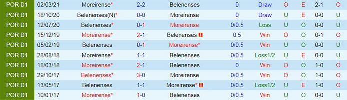soi-keo-belenenses-vs-moreirense-vdqg-bo-dao-nha-2021-22-1