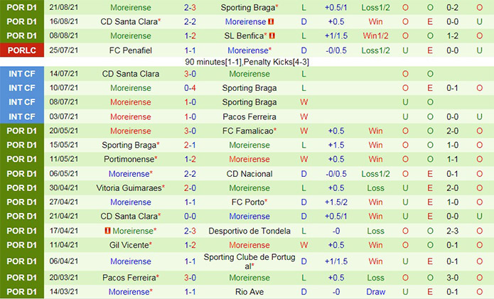 soi-keo-belenenses-vs-moreirense-vdqg-bo-dao-nha-2021-22-2