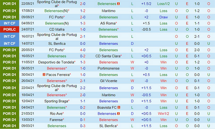 soi-keo-belenenses-vs-moreirense-vdqg-bo-dao-nha-2021-22-3