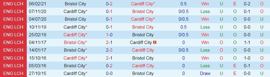 soi-keo-cardiff-vs-bristol-city-hang-nhat-anh-2021-22-1