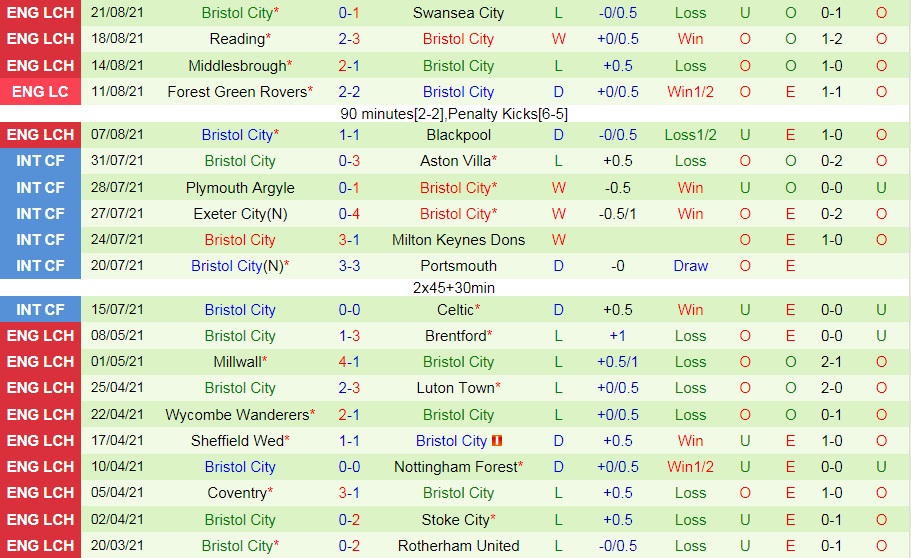 soi-keo-cardiff-vs-bristol-city-hang-nhat-anh-2021-22-2