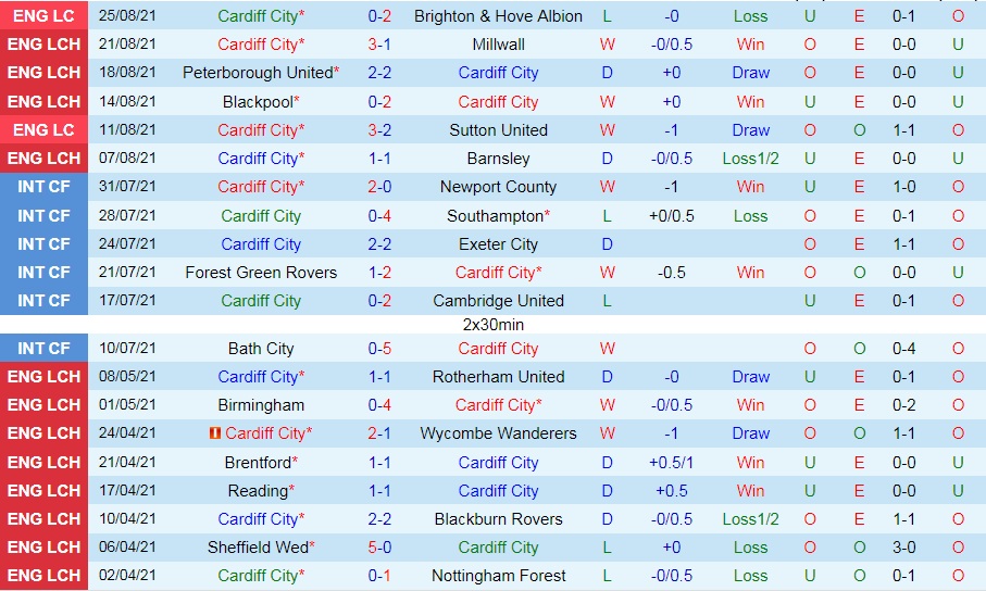 soi-keo-cardiff-vs-bristol-city-hang-nhat-anh-2021-22-3