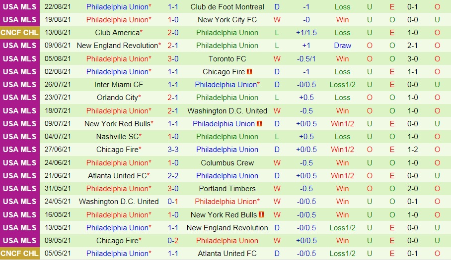 soi-keo-dc-united-vs-philadelphia-nha-nghe-my-2021-2