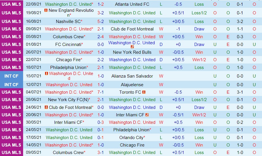 soi-keo-dc-united-vs-philadelphia-nha-nghe-my-2021-3